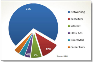 Netowrking lands job offers